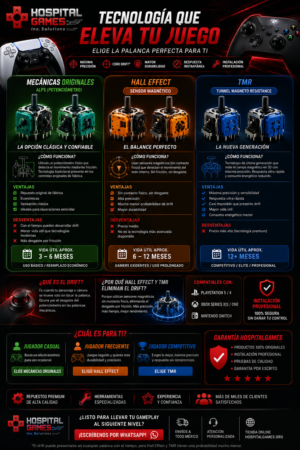 Comparativa de tecnologías de palanca
